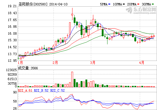 圣陽(yáng)股份：新能源鋰電池尚處研發(fā)和產(chǎn)品驗(yàn)證階段