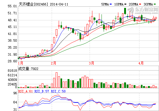 碳酸鋰產(chǎn)能過(guò)剩價(jià)格下滑 天齊鋰業(yè)一季度虧損擴(kuò)大 