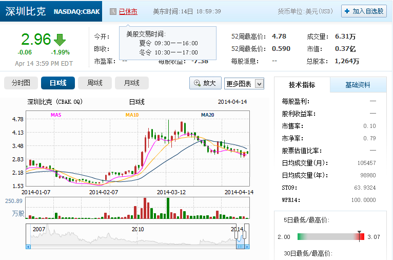 比克股價走勢圖