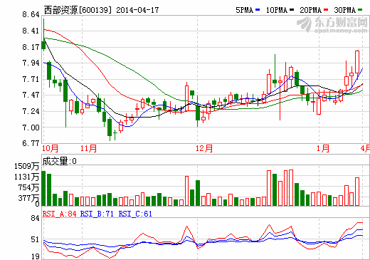 擬定增募資36億 西部資源構(gòu)建新能源客車產(chǎn)業(yè)鏈