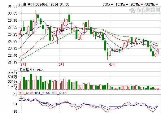 江海股份：高壓薄膜電容器產(chǎn)能已達(dá)1萬(wàn)只/月