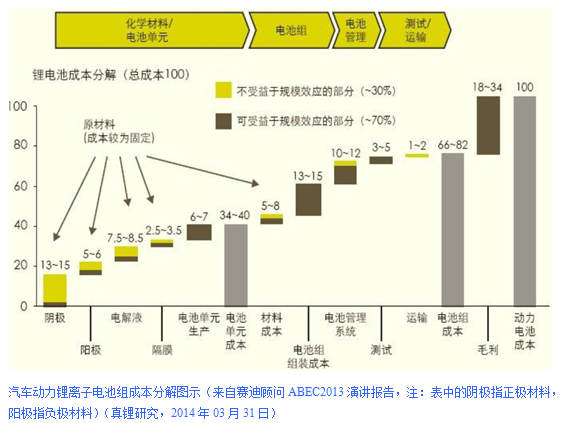 電動(dòng)汽車發(fā)展的關(guān)鍵是單位儲(chǔ)能成本的降低