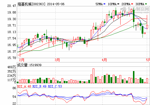 隆基機(jī)械5100萬元加碼新能源汽車充電機(jī)