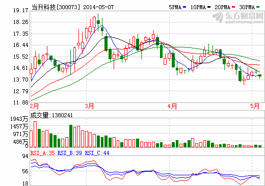 當升科技歸還江蘇鋰電正極材料募集資金1億元