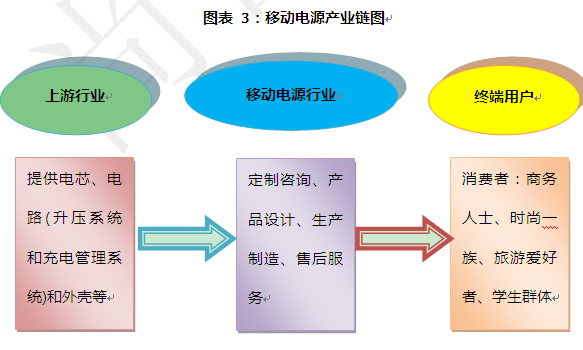 尚普咨詢：移動電源產(chǎn)業(yè)鏈圖解 移動生活必需品