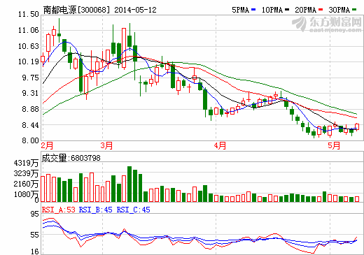 南都電源5月12日股價走勢圖