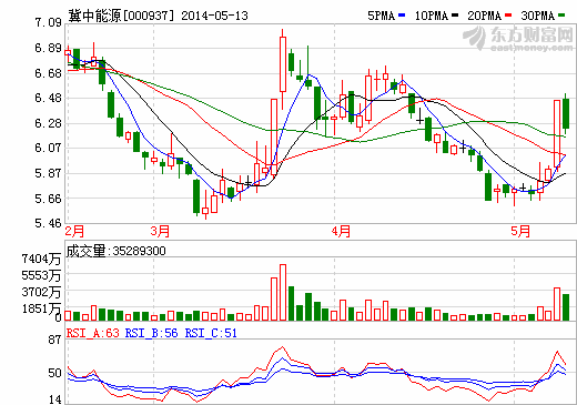 冀中能源：盈利能力持續(xù)惡化 資金鏈“捉襟見肘” 