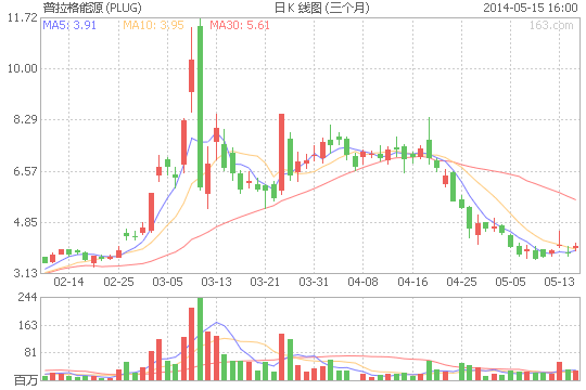 燃料電池制造商普拉格能源一季度虧損7590萬美元