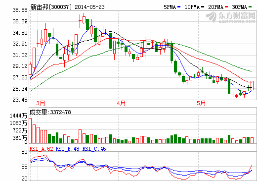 新宙邦：提前布局具先發(fā)優(yōu)勢 進三星SDI供應(yīng)鏈體系