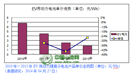 全球電動汽車市場增速將明顯放緩