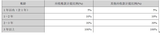 正業(yè)科技：銷售策略激進(jìn) 毛利低于同行業(yè)