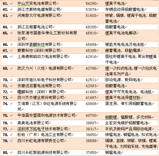 2013年電池百強(qiáng)名單