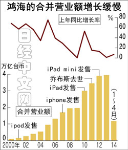 鴻海陷入“去蘋(píng)果化”僵局？