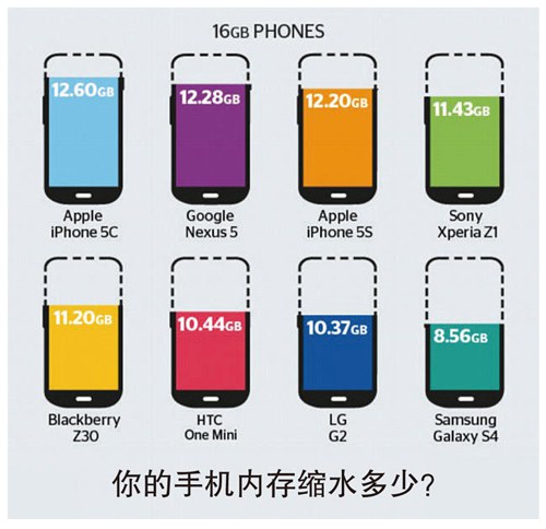 中國(guó)青年報(bào)：智能手機(jī)內(nèi)存為何“缺斤短兩”？