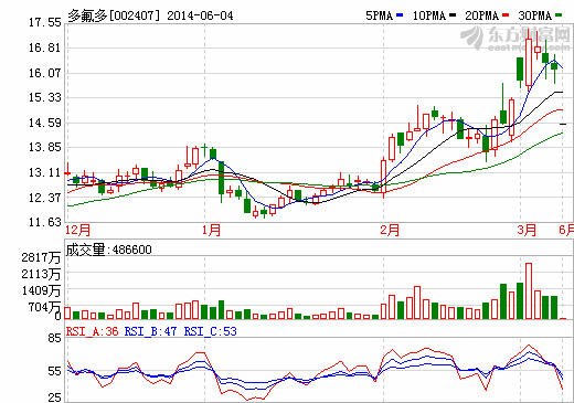 多氟多定增失敗終止發(fā)行股份 今日復(fù)牌一字跌停