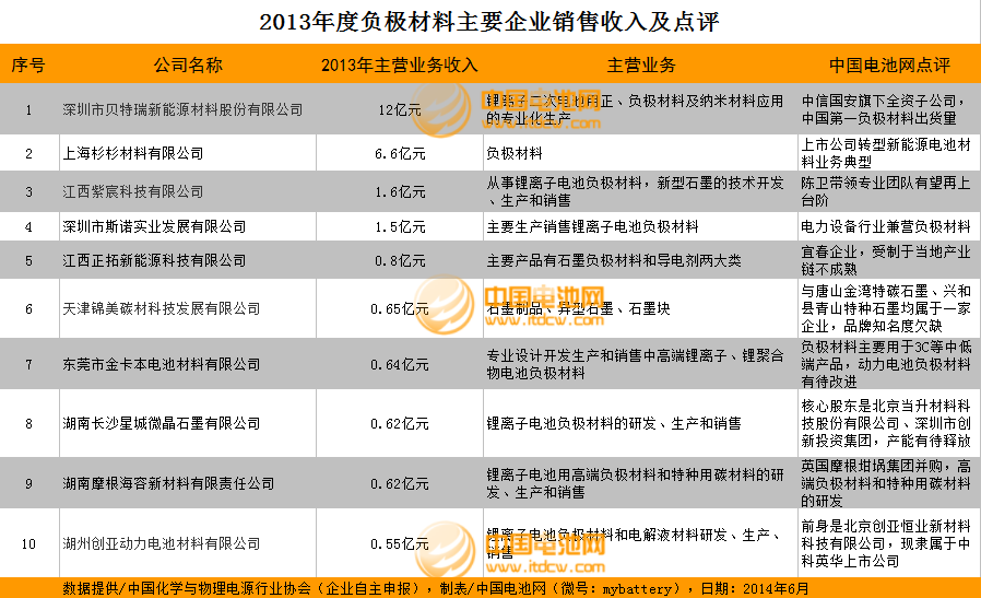 2013年度負(fù)極材料主要企業(yè)銷售收入及點評