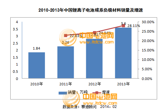 2013年度負(fù)極材料主要企業(yè)銷售收入及點評