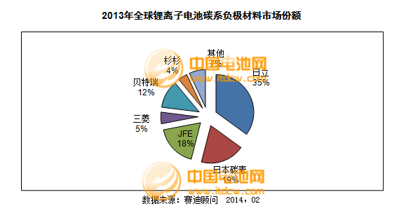 2013年度負(fù)極材料主要企業(yè)銷售收入及點(diǎn)評(píng)