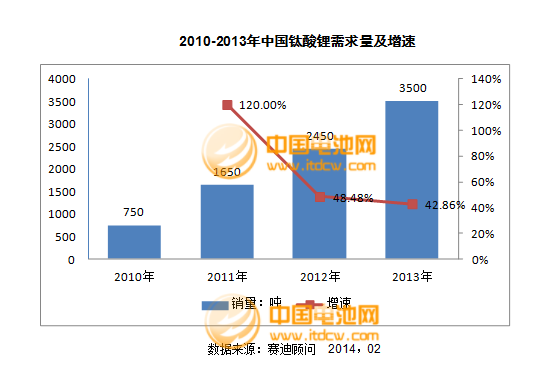 2013年度負(fù)極材料主要企業(yè)銷售收入及點(diǎn)評(píng)