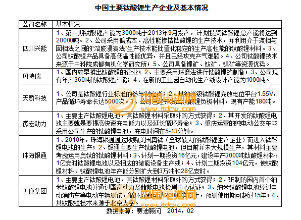 2013年度負極材料主要企業(yè)銷售收入及點評