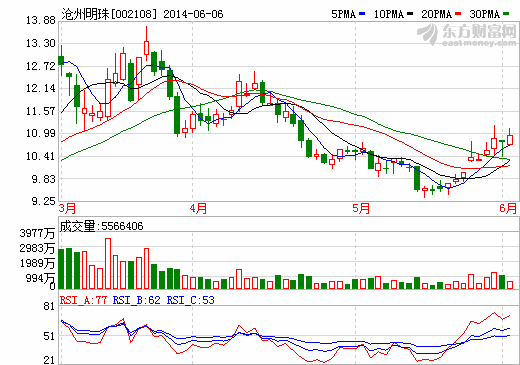 滄州明珠對比亞迪鋰電池隔膜供貨量增加