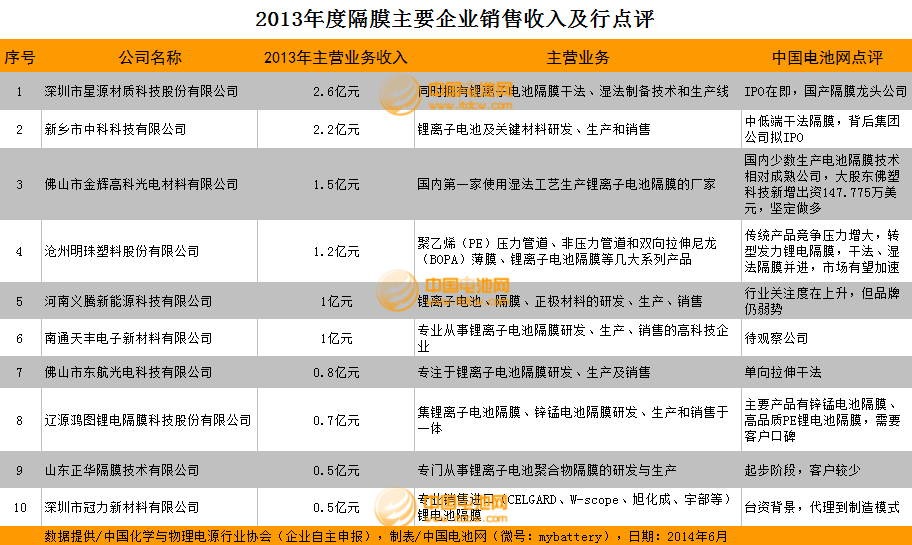 2013年度隔膜主要企業(yè)銷售收入及行點(diǎn)評(píng)