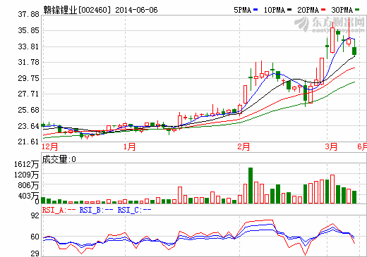 贛鋒鋰業(yè)股價走勢圖