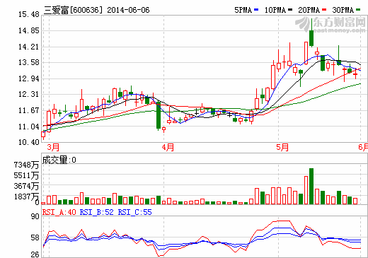 三愛富擬定增15億加碼氟化工 大股東4.8億認(rèn)購(gòu)逾三成