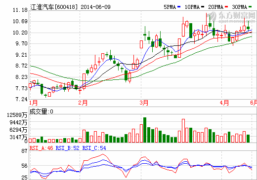 江淮汽車收到7282萬(wàn)元政府補(bǔ)貼