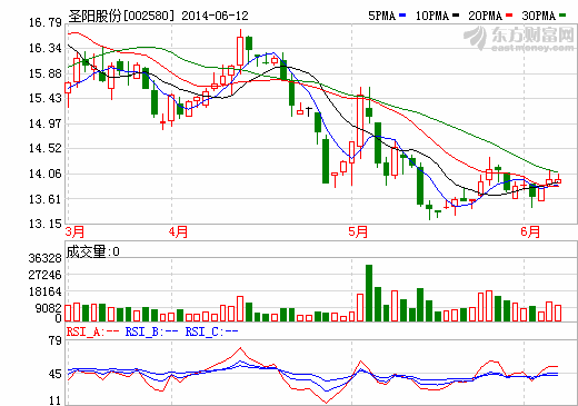 圣陽股份擬定增募資2.5億加碼200萬KVAh鉛酸電池業(yè)務(wù)