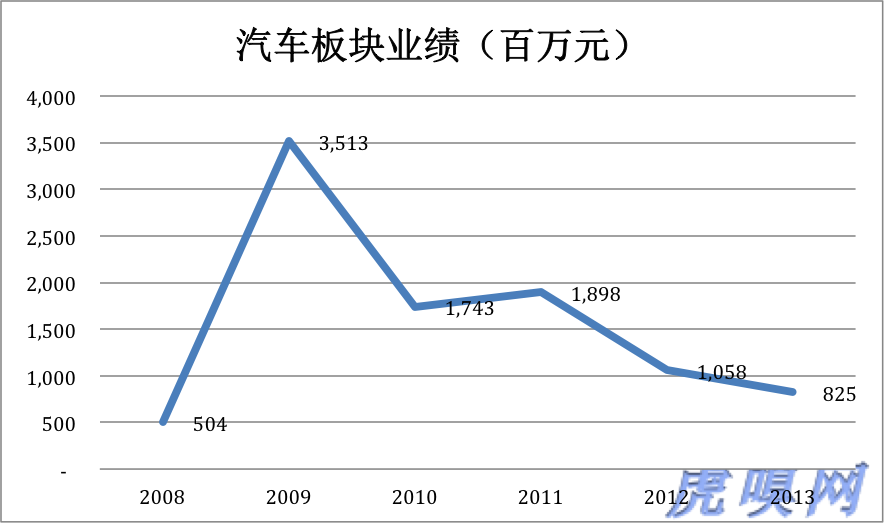 傳統(tǒng)業(yè)務(wù)未老先衰 比亞迪新能源是大旗還是遮羞布？