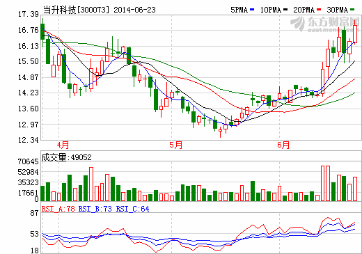 當(dāng)升科技否認(rèn)與LG合資開(kāi)公司 將立足鋰電池正極材料