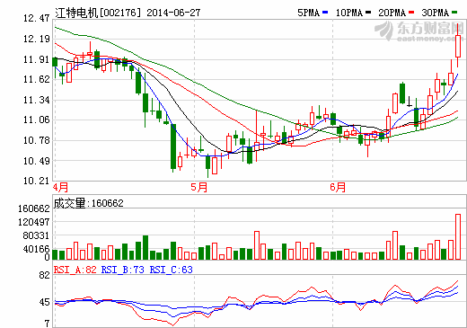 江特電機(jī)增發(fā)近10億元獲批 鋰電產(chǎn)業(yè)鏈貫通在即？