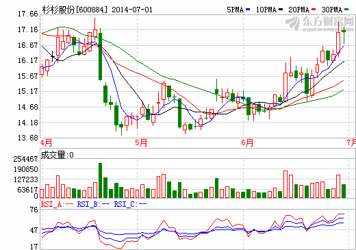 杉杉股份股價(jià)走勢(shì)圖