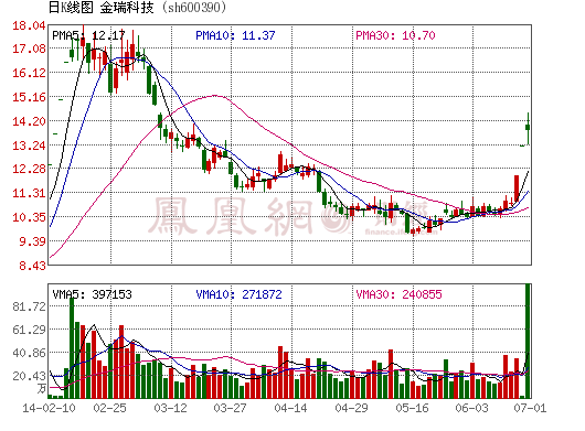 金瑞科技大股東減持超7億元 特斯拉電池項目被指大躍進