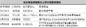 8家上市公司募資86億拼動力電池 