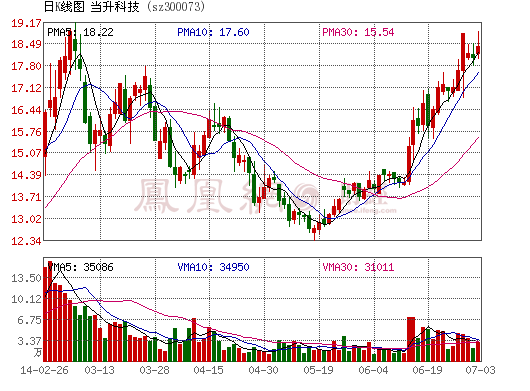 當升科技：受益于新能源汽車景氣度上升 業(yè)績拐點將現(xiàn)