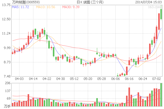 萬(wàn)向錢潮：暫未涉足汽車動(dòng)力電池業(yè)務(wù)