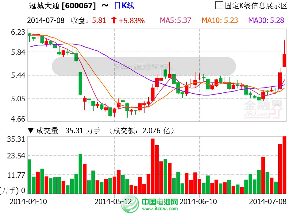 冠城大通與創(chuàng)鑫科技簽訂投資協(xié)議 擬成其第一大股東