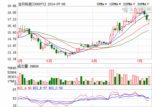 當升科技股價走勢圖