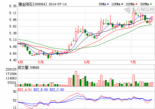 豫金剛石擬定增募資3.25億元擴年產(chǎn)3.5億米微米鉆石線