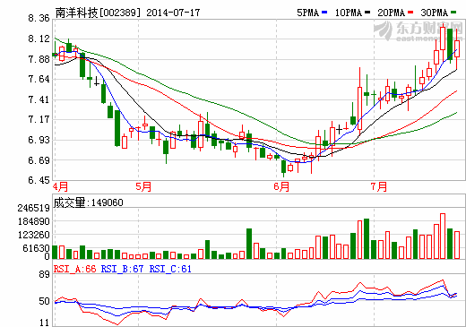 南洋科技1500萬平米鋰電池隔膜處于試生產(chǎn)階段