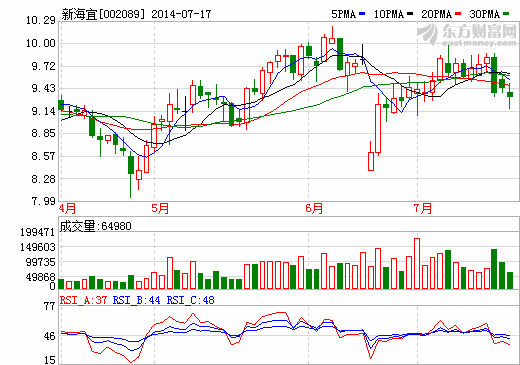 新海宜控股子公司蘇州海匯參股蘇州氟特電池材料