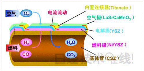 日本：MHPS與NTK合作量產圓筒形SOFC電池組