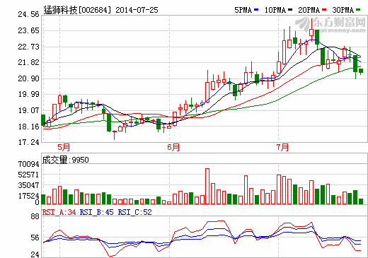 猛獅科技：福建動(dòng)力寶年內(nèi)將獲鉛酸蓄電池生產(chǎn)許可證