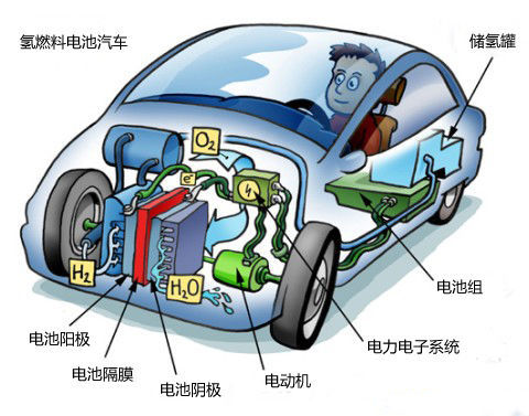 快別說(shuō)什么燃料電池車(chē)“后來(lái)居上”了