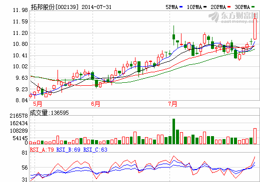 拓邦股份：凈利同比增近4成 下半年沖擊股權(quán)激勵目標