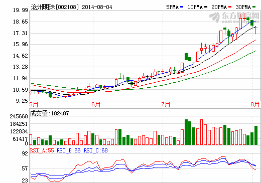 滄州明珠否認(rèn)隔膜出現(xiàn)質(zhì)量問題 稱與比亞迪合作順利