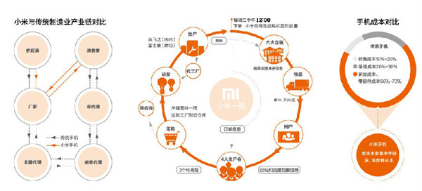 饑餓營銷和炒作背后：小米供應(yīng)鏈的秘密