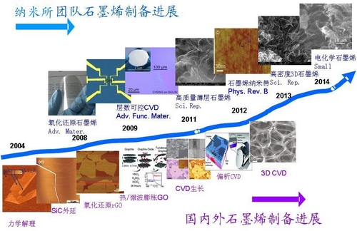 石墨烯應(yīng)用領(lǐng)域突破 下游醞釀萬億市場